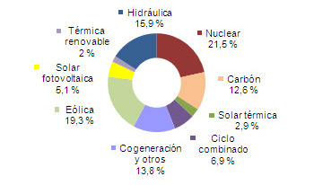 Generación del mes de junio del 2013